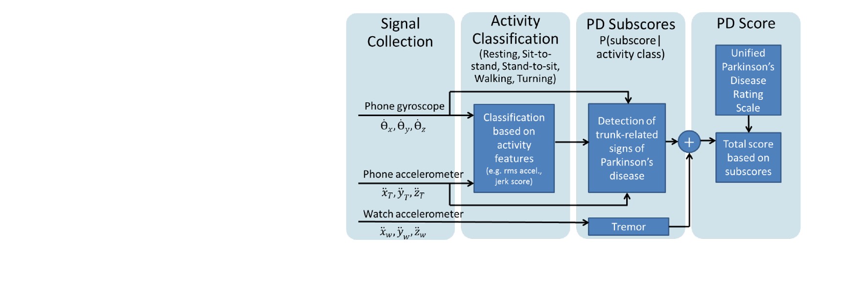 Remote Smartphone Monitoring for Management of PD... (PETRA, 2013)